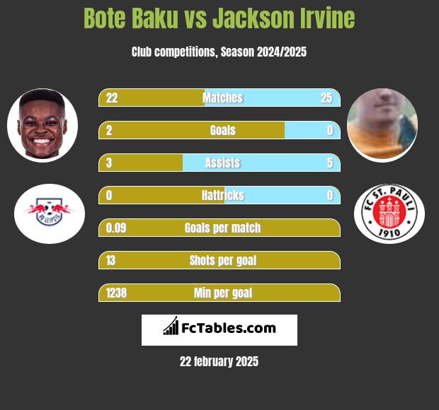 Bote Baku vs Jackson Irvine h2h player stats