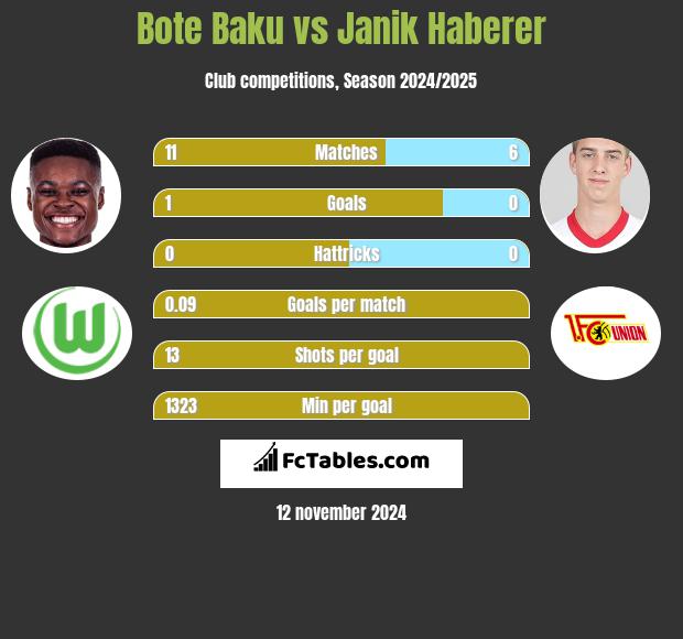 Bote Baku vs Janik Haberer h2h player stats