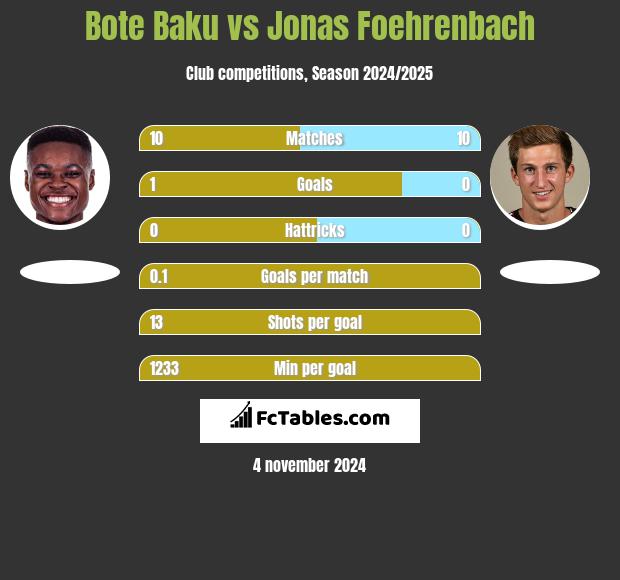 Bote Baku vs Jonas Foehrenbach h2h player stats