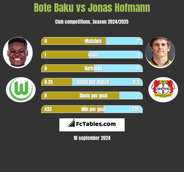 Bote Baku vs Jonas Hofmann h2h player stats