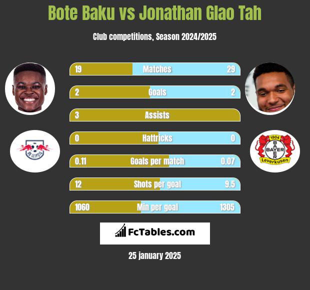 Bote Baku vs Jonathan Glao Tah h2h player stats