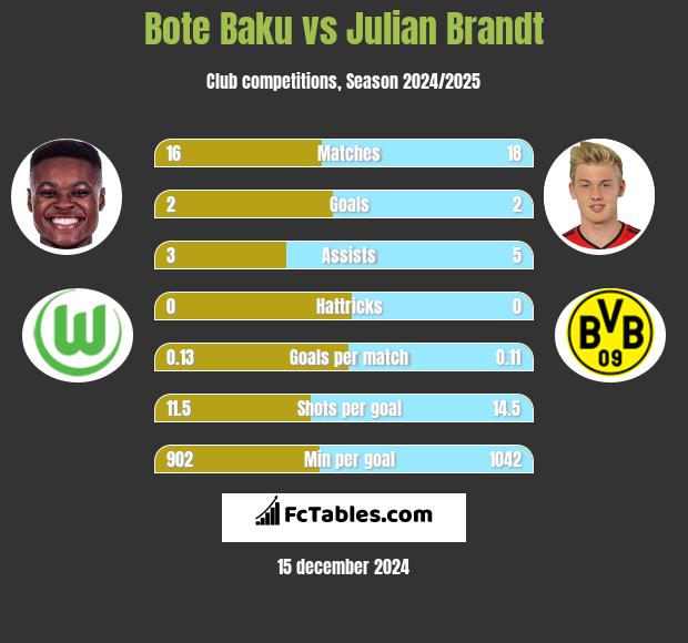 Bote Baku vs Julian Brandt h2h player stats