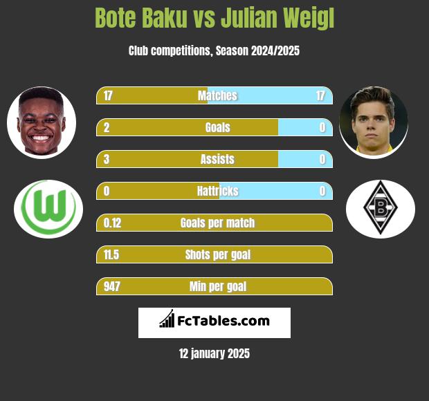 Bote Baku vs Julian Weigl h2h player stats