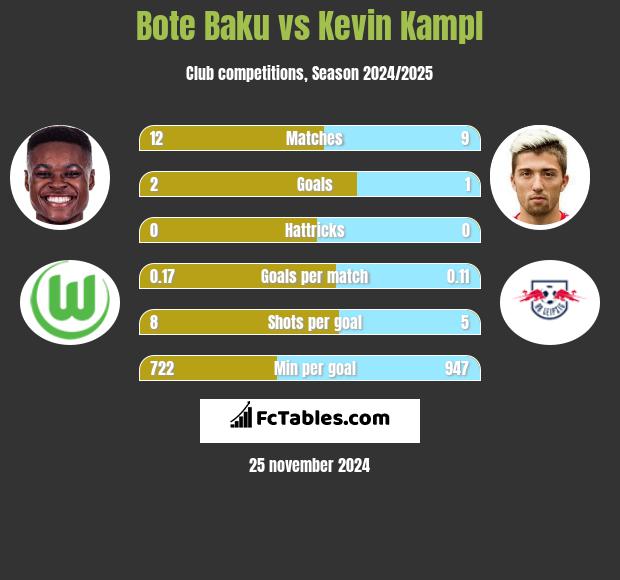 Bote Baku vs Kevin Kampl h2h player stats