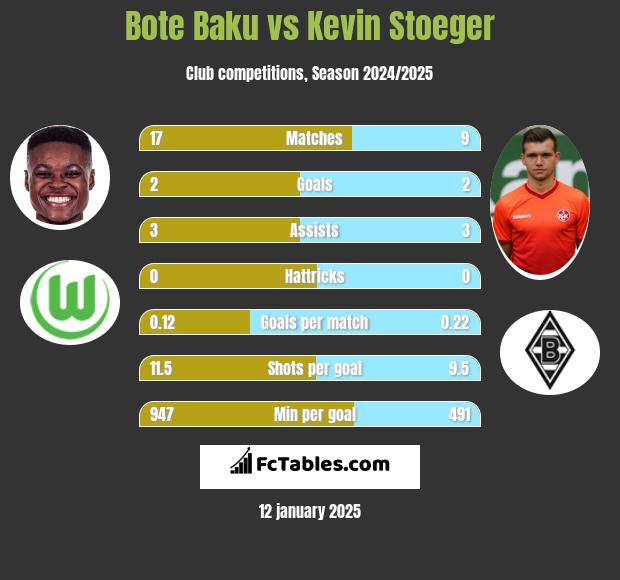 Bote Baku vs Kevin Stoeger h2h player stats