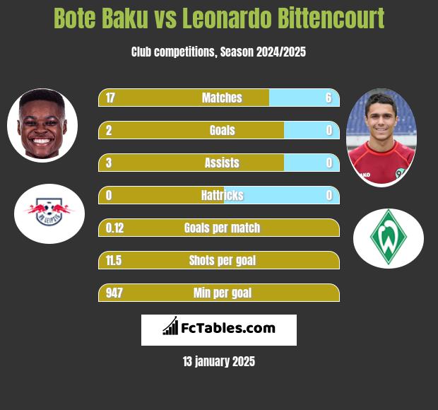 Bote Baku vs Leonardo Bittencourt h2h player stats