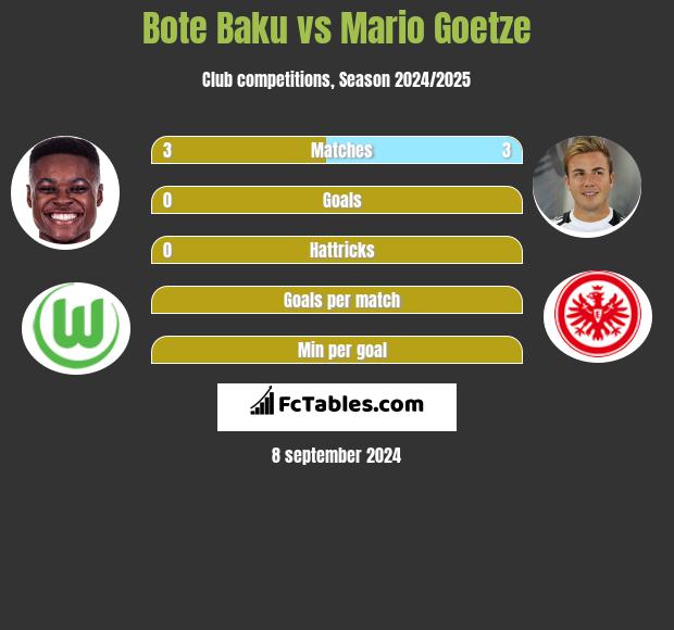 Bote Baku vs Mario Goetze h2h player stats