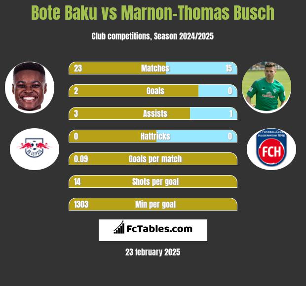 Bote Baku vs Marnon-Thomas Busch h2h player stats