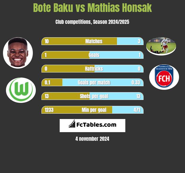 Bote Baku vs Mathias Honsak h2h player stats