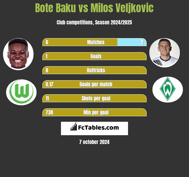 Bote Baku vs Milos Veljkovic h2h player stats