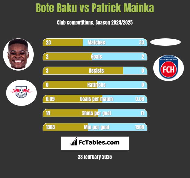 Bote Baku vs Patrick Mainka h2h player stats