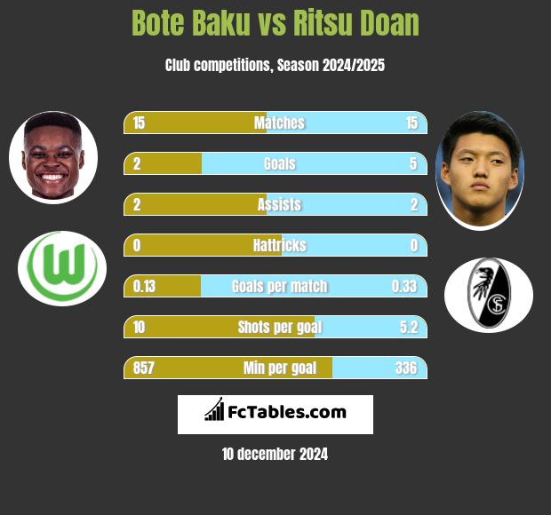 Bote Baku vs Ritsu Doan h2h player stats