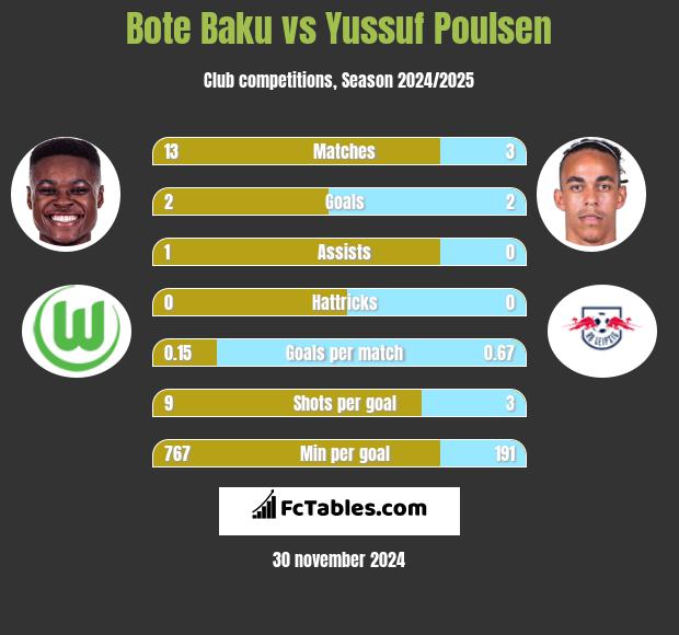 Bote Baku vs Yussuf Poulsen h2h player stats