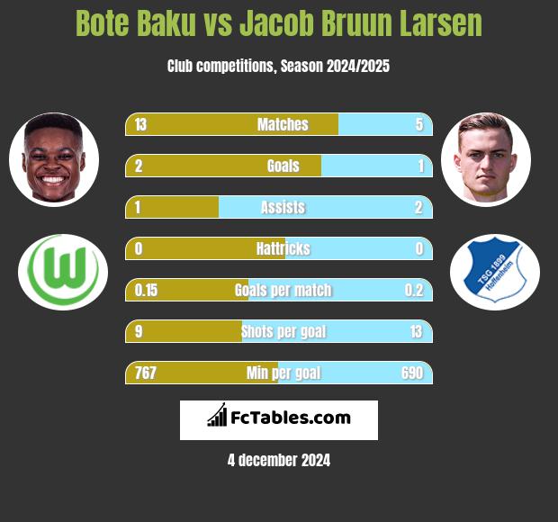 Bote Baku vs Jacob Bruun Larsen h2h player stats