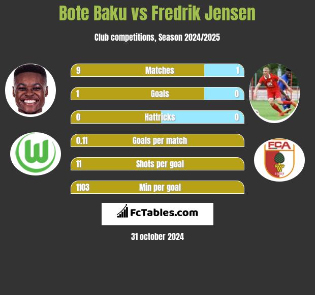 Bote Baku vs Fredrik Jensen h2h player stats