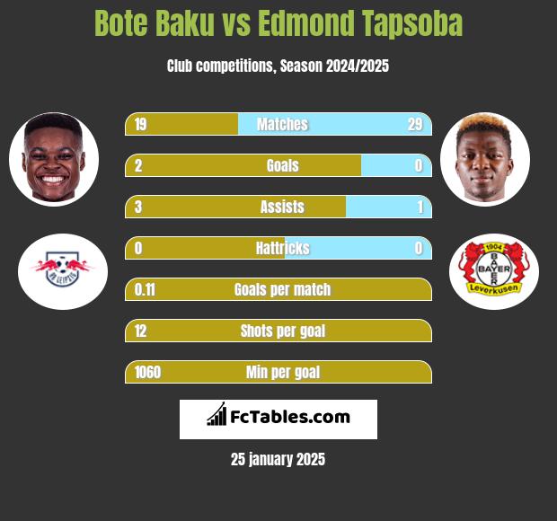 Bote Baku vs Edmond Tapsoba h2h player stats