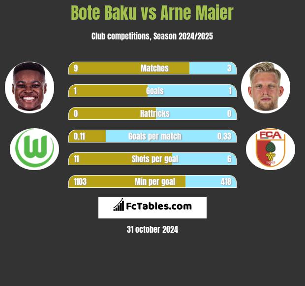 Bote Baku vs Arne Maier h2h player stats