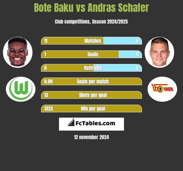 Bote Baku vs Andras Schafer h2h player stats