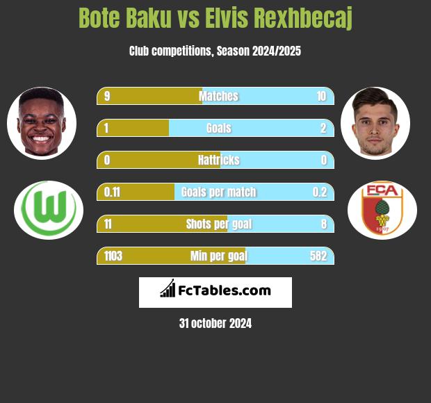 Bote Baku vs Elvis Rexhbecaj h2h player stats