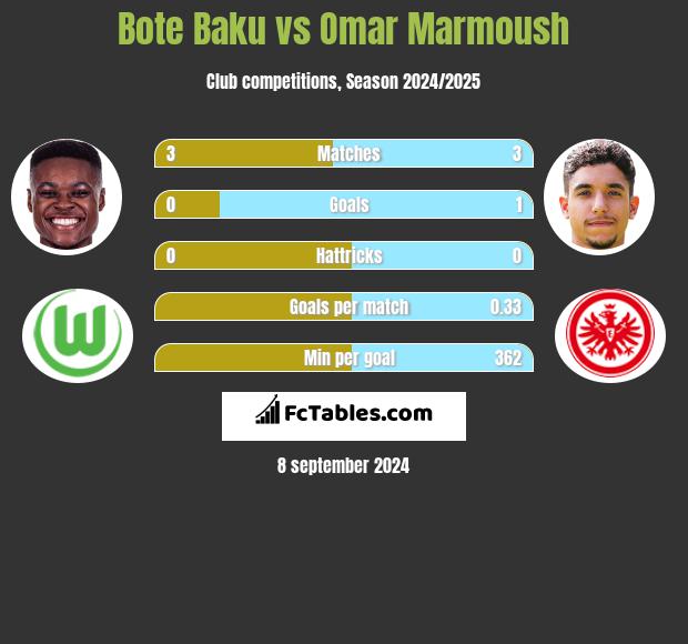 Bote Baku vs Omar Marmoush h2h player stats