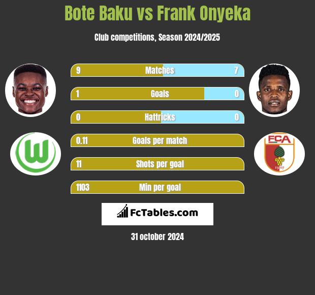 Bote Baku vs Frank Onyeka h2h player stats