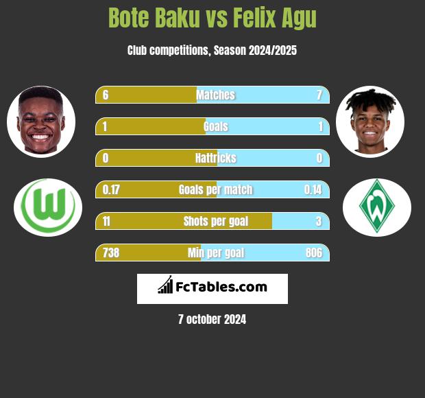 Bote Baku vs Felix Agu h2h player stats