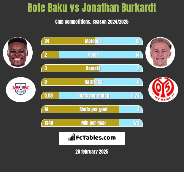 Bote Baku vs Jonathan Burkardt h2h player stats