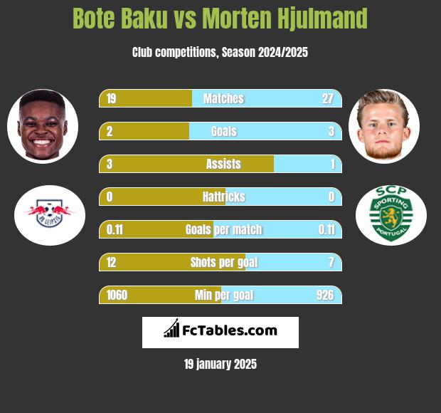 Bote Baku vs Morten Hjulmand h2h player stats