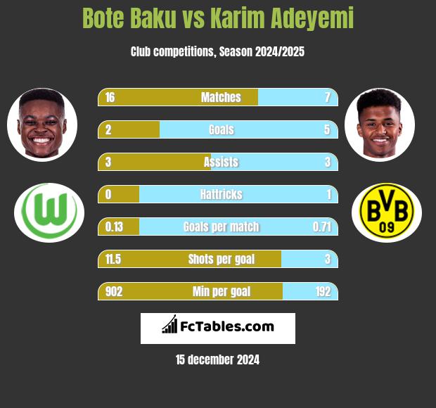 Bote Baku vs Karim Adeyemi h2h player stats