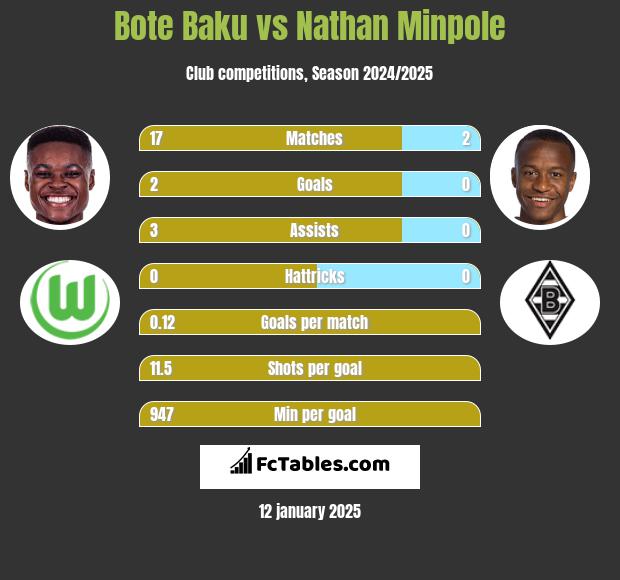 Bote Baku vs Nathan Minpole h2h player stats