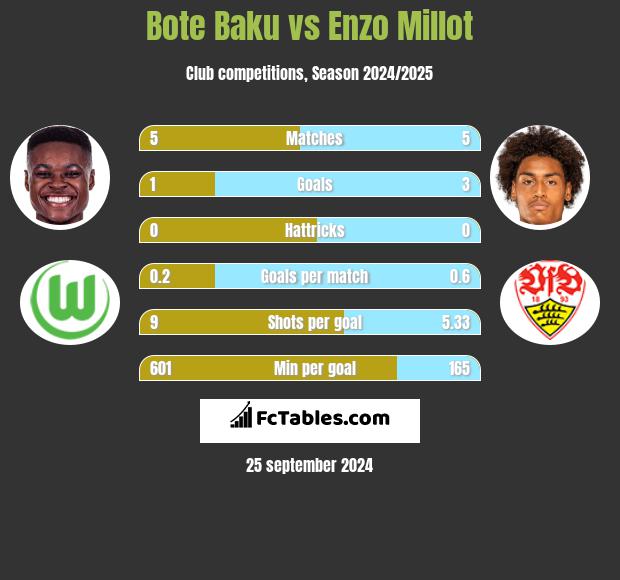 Bote Baku vs Enzo Millot h2h player stats