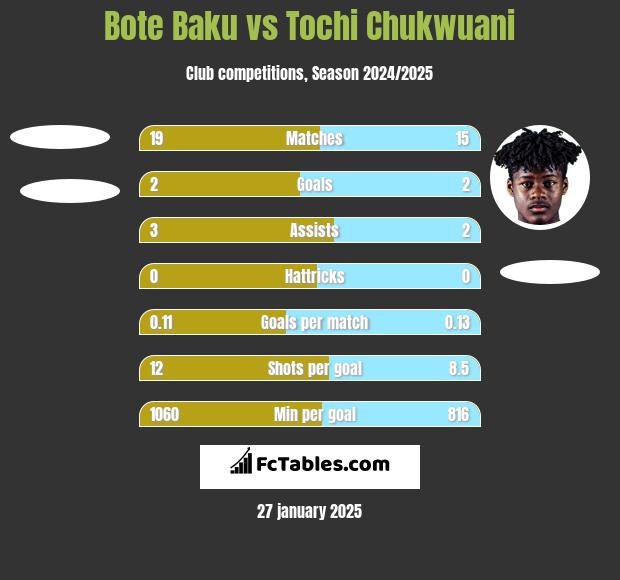 Bote Baku vs Tochi Chukwuani h2h player stats