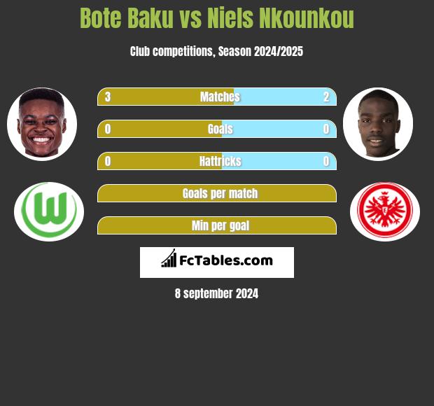 Bote Baku vs Niels Nkounkou h2h player stats