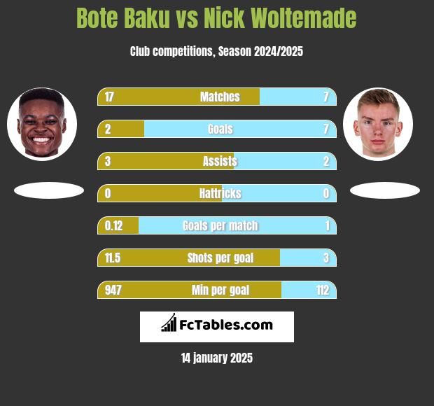 Bote Baku vs Nick Woltemade h2h player stats