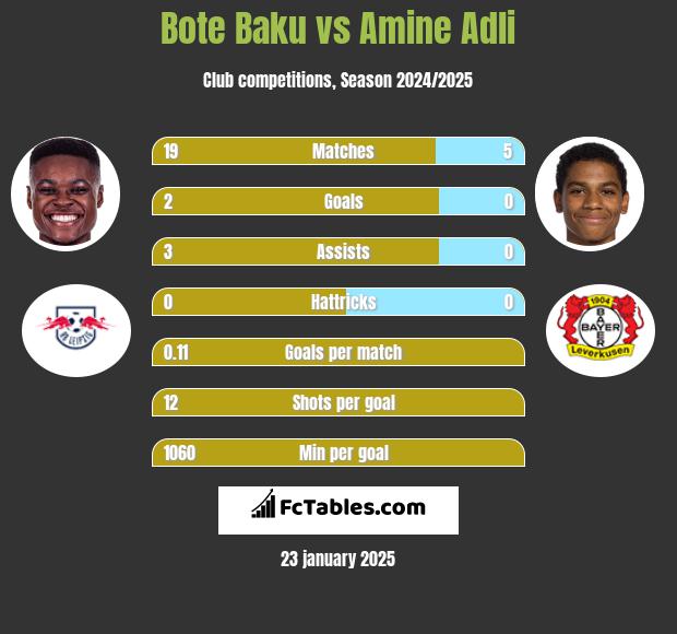 Bote Baku vs Amine Adli h2h player stats