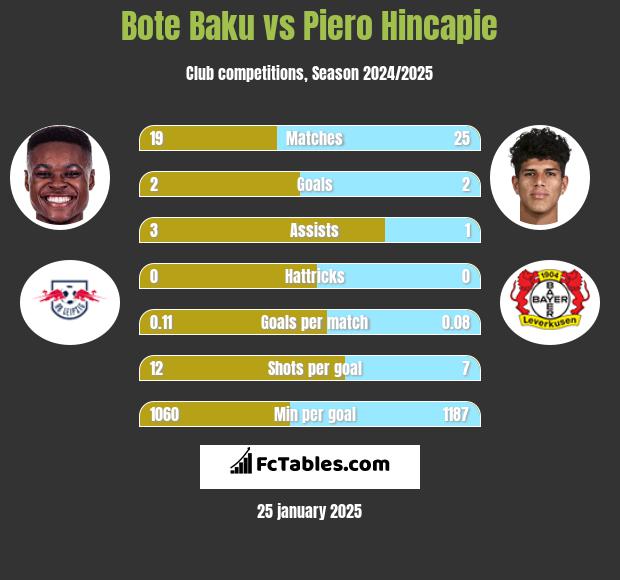 Bote Baku vs Piero Hincapie h2h player stats