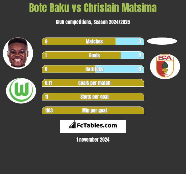 Bote Baku vs Chrislain Matsima h2h player stats