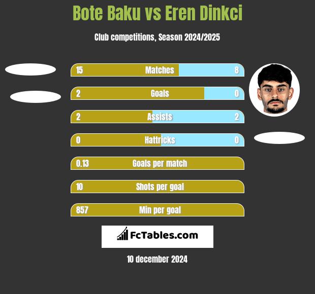 Bote Baku vs Eren Dinkci h2h player stats