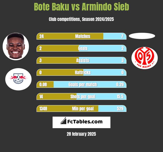 Bote Baku vs Armindo Sieb h2h player stats