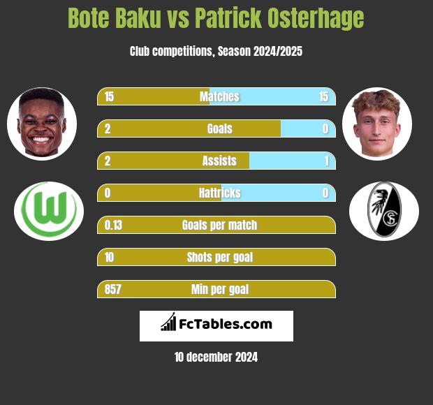 Bote Baku vs Patrick Osterhage h2h player stats