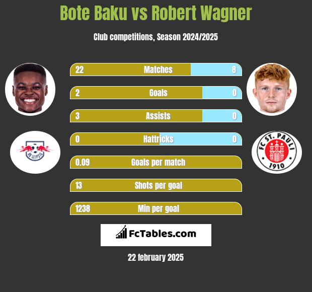 Bote Baku vs Robert Wagner h2h player stats