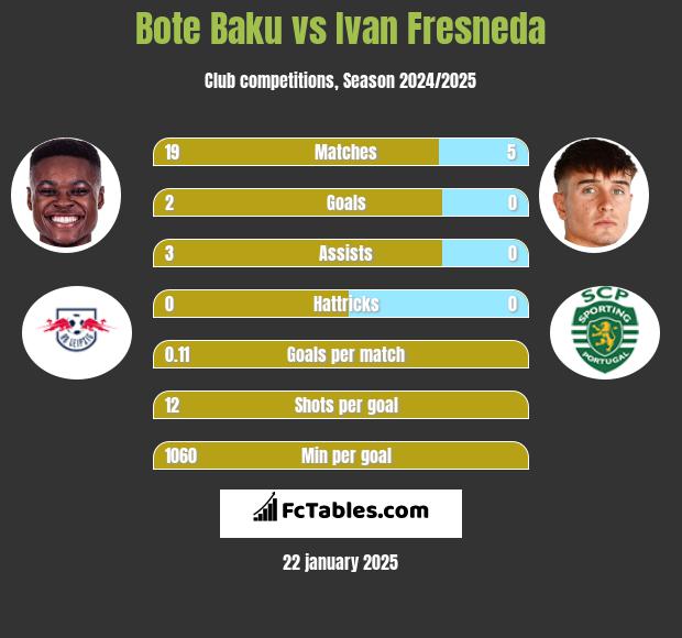 Bote Baku vs Ivan Fresneda h2h player stats