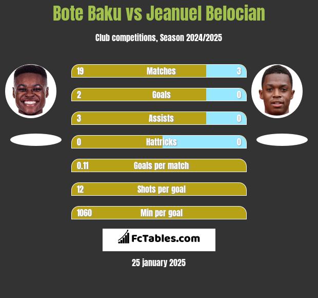 Bote Baku vs Jeanuel Belocian h2h player stats