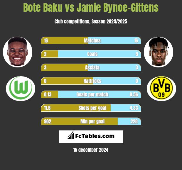 Bote Baku vs Jamie Bynoe-Gittens h2h player stats