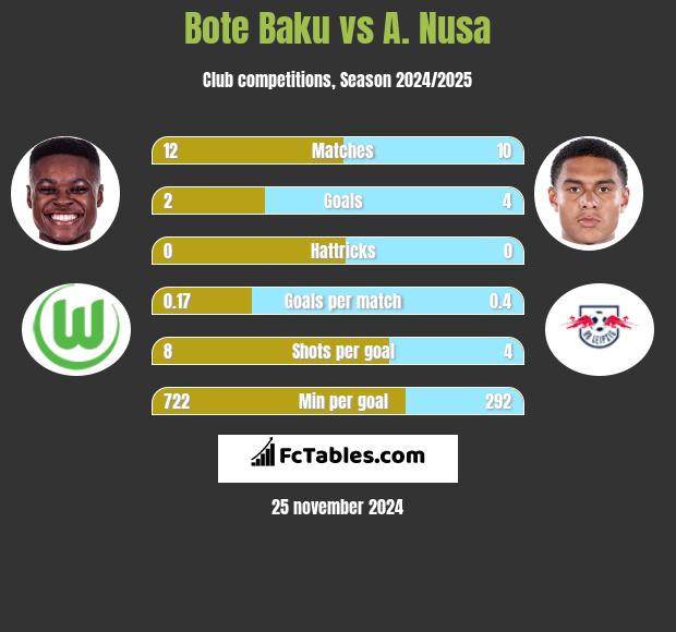 Bote Baku vs A. Nusa h2h player stats