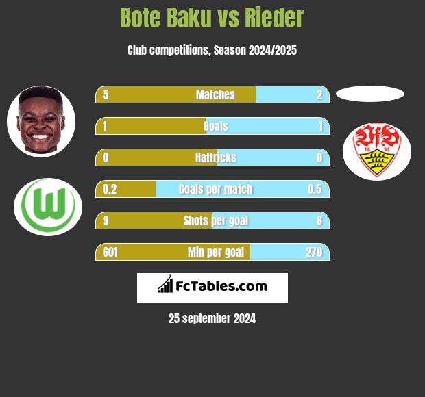 Bote Baku vs Rieder h2h player stats