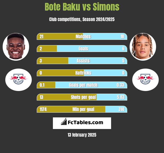 Bote Baku vs Simons h2h player stats