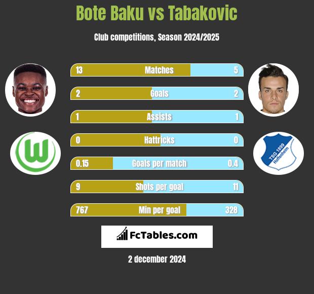 Bote Baku vs Tabakovic h2h player stats