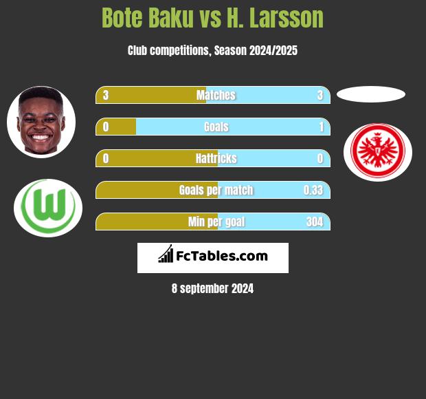 Bote Baku vs H. Larsson h2h player stats