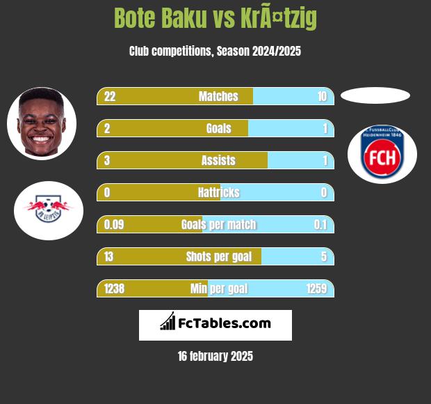 Bote Baku vs KrÃ¤tzig h2h player stats